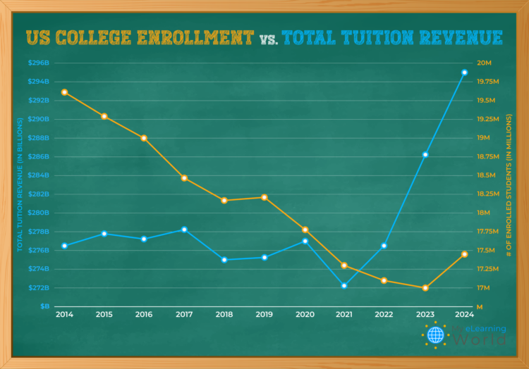 The Higher Education Paradox Explained: Declining Enrollment and Rising Tuition