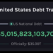 Federal Debt Soars to Record $35 Trillion